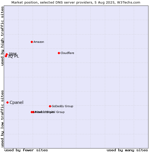 Market position of Cpanel vs. IBM vs. IQ PL