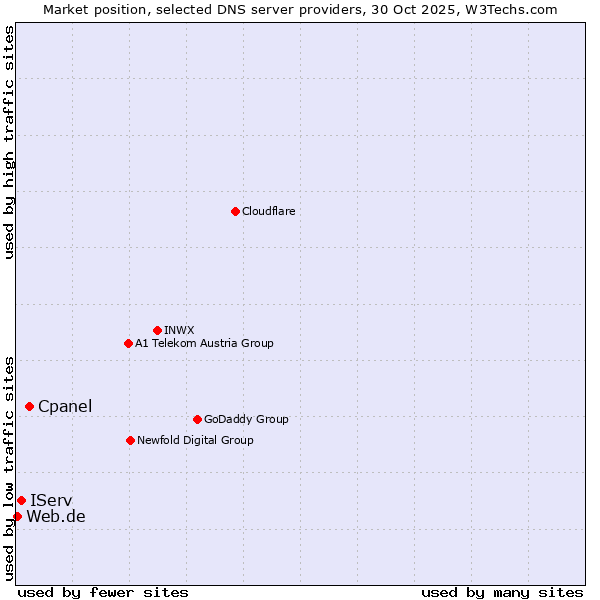 Market position of Cpanel vs. IServ vs. Web.de