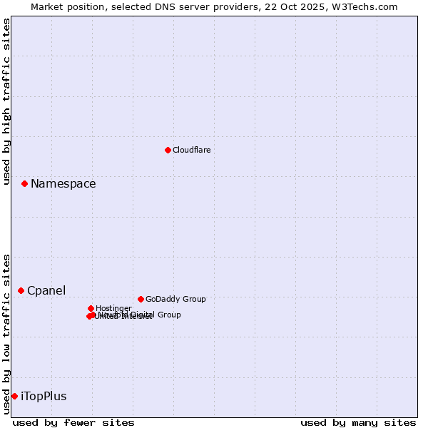 Market position of Namespace vs. Cpanel vs. iTopPlus