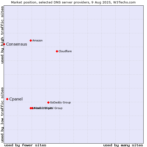 Market position of Cpanel vs. Consensus
