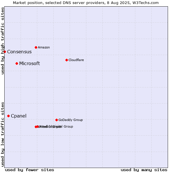 Market position of Microsoft vs. Cpanel vs. Consensus