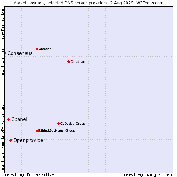 Market position of Openprovider vs. Cpanel vs. Consensus