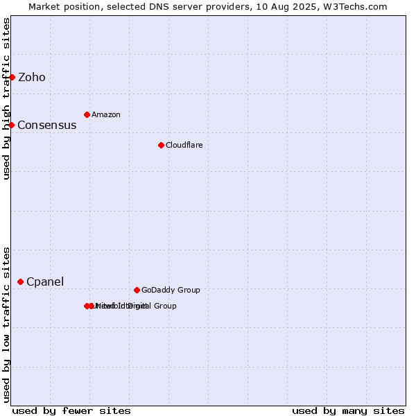 Market position of Cpanel vs. Zoho vs. Consensus