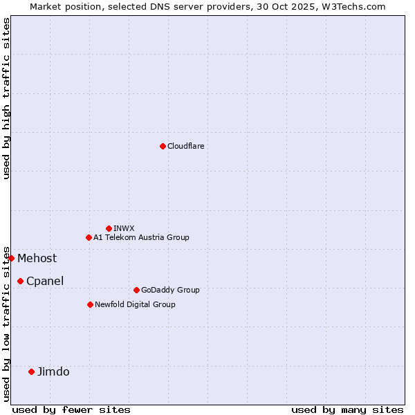 Market position of Jimdo vs. Cpanel vs. Mehost