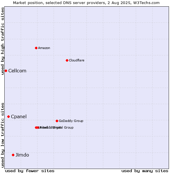 Market position of Jimdo vs. Cpanel vs. Cellcom