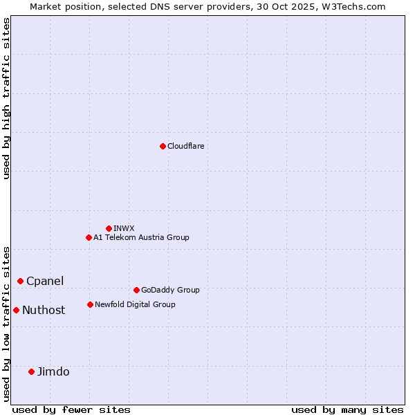 Market position of Jimdo vs. Cpanel vs. Nuthost