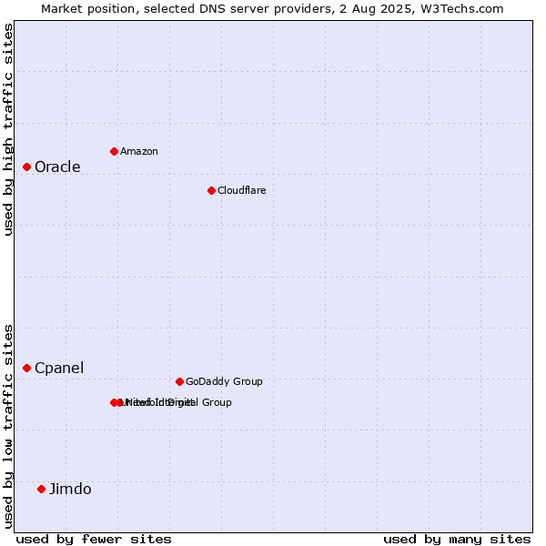 Market position of Jimdo vs. Cpanel vs. Oracle