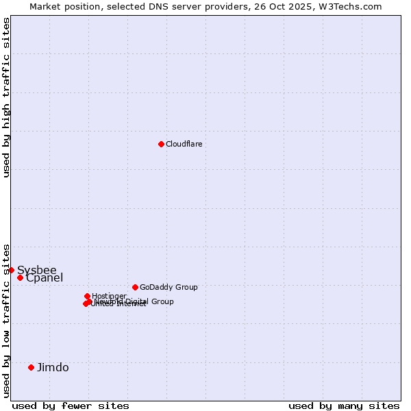 Market position of Jimdo vs. Cpanel vs. Sysbee
