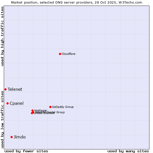 Market position of Jimdo vs. Cpanel vs. Telenet