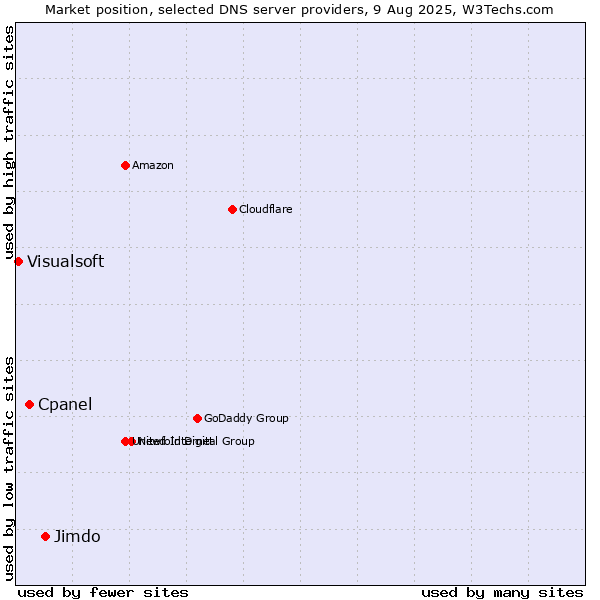 Market position of Jimdo vs. Cpanel vs. Visualsoft