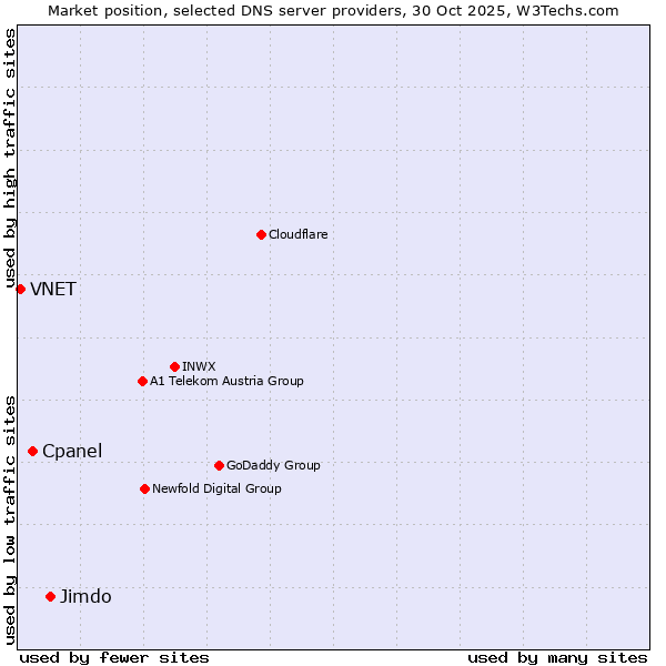 Market position of Jimdo vs. Cpanel vs. VNET