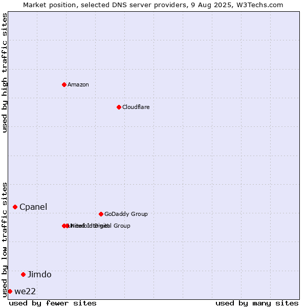 Market position of Jimdo vs. Cpanel vs. we22