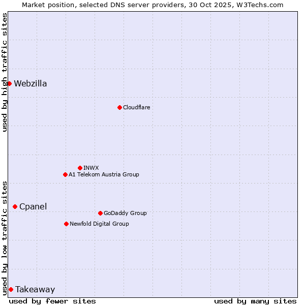 Market position of Cpanel vs. Takeaway vs. Webzilla