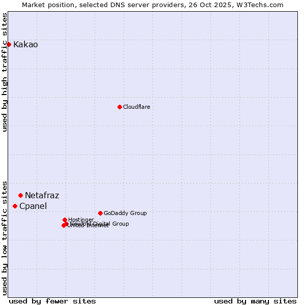 Market position of Netafraz vs. Cpanel vs. Kakao