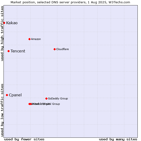Market position of Tencent vs. Cpanel vs. Kakao