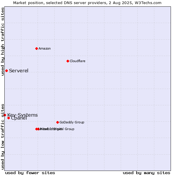 Market position of Cpanel vs. Serverel vs. Key-Systems