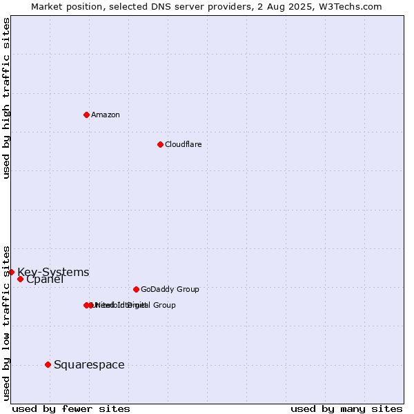 Market position of Squarespace vs. Cpanel vs. Key-Systems