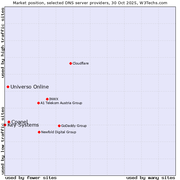 Market position of Cpanel vs. Universo Online vs. Key-Systems