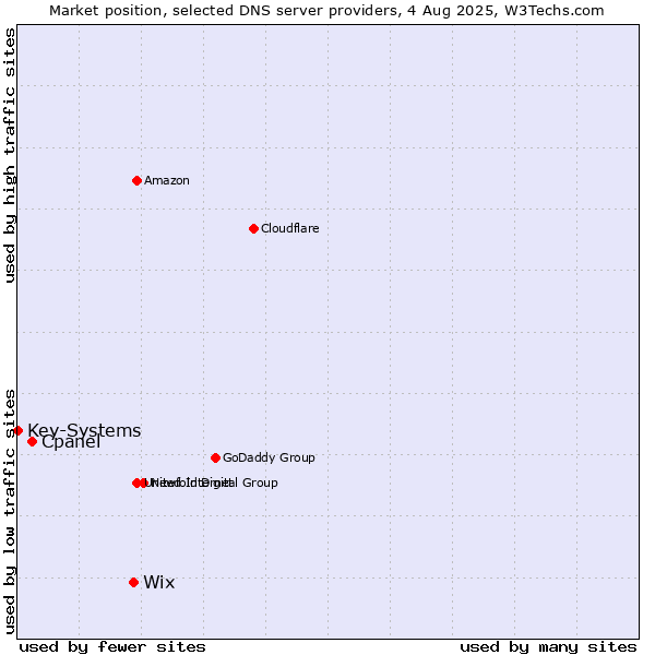 Market position of Wix vs. Cpanel vs. Key-Systems