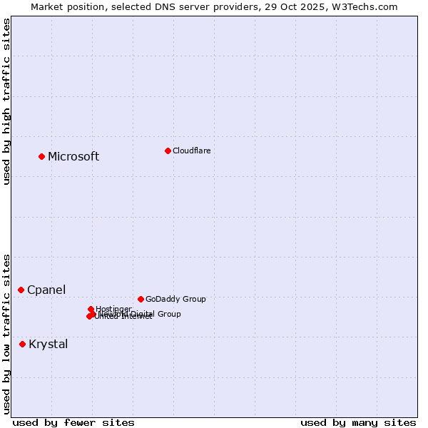 Market position of Microsoft vs. Krystal vs. Cpanel