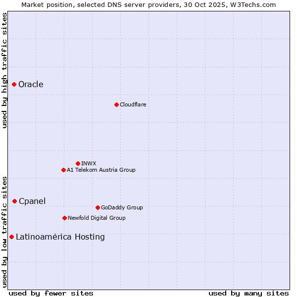 Market position of Cpanel vs. Oracle vs. Latinoamérica Hosting
