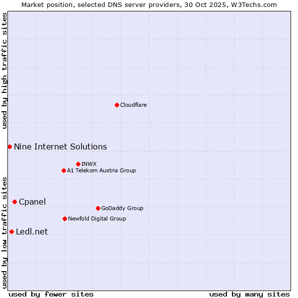Market position of Cpanel vs. Ledl.net vs. Nine Internet Solutions