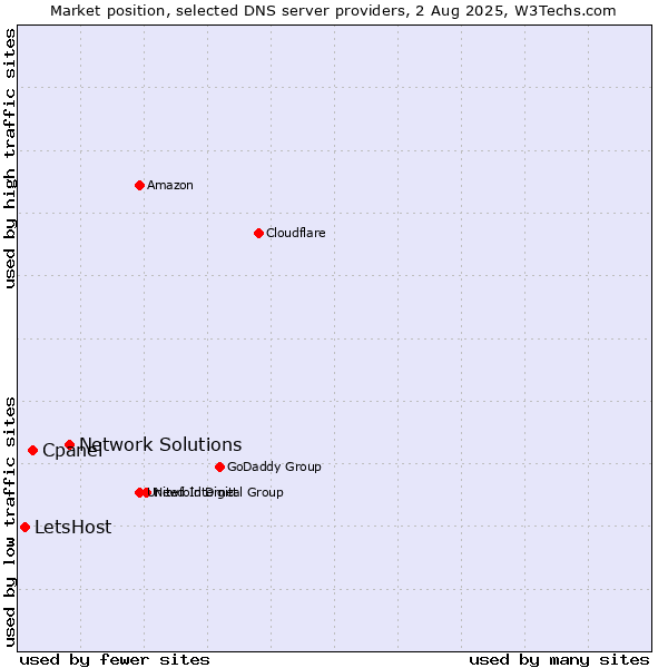 Market position of Network Solutions vs. Cpanel vs. LetsHost