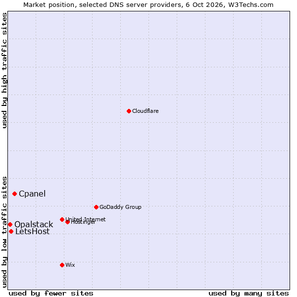 Market position of Cpanel vs. LetsHost vs. Opalstack