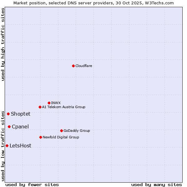 Market position of Cpanel vs. Shoptet vs. LetsHost