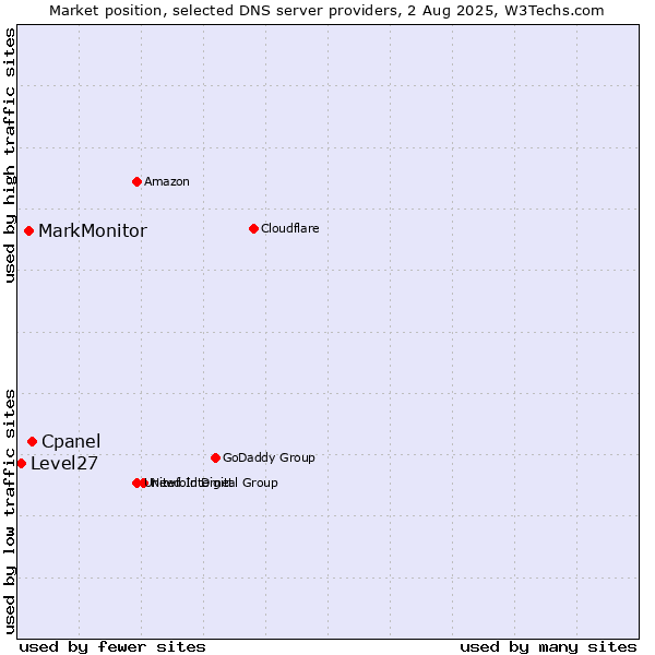 Market position of Cpanel vs. MarkMonitor vs. Level27