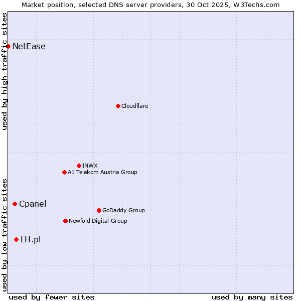 Market position of LH.pl vs. Cpanel vs. NetEase