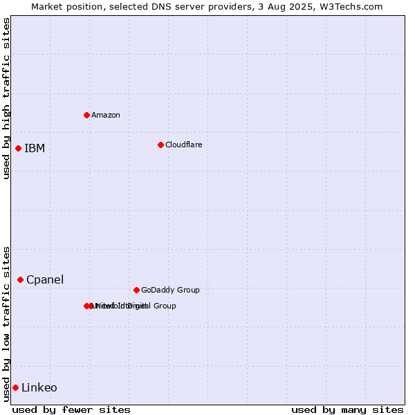 Market position of Cpanel vs. IBM vs. Linkeo