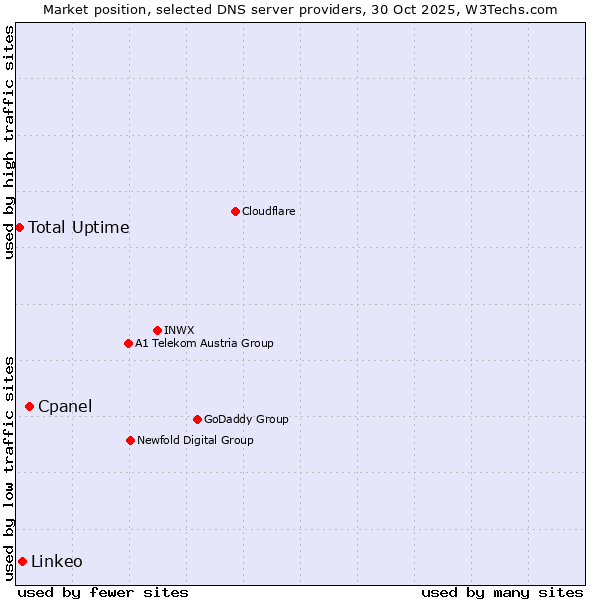 Market position of Cpanel vs. Linkeo vs. Total Uptime