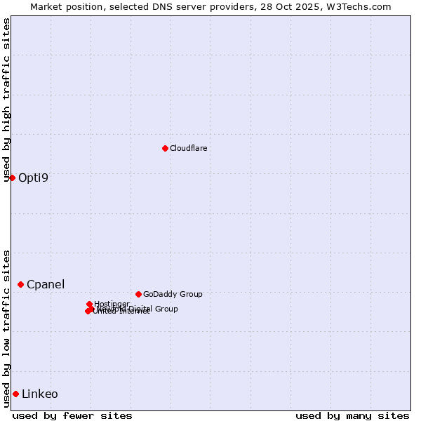 Market position of Cpanel vs. Linkeo vs. Opti9