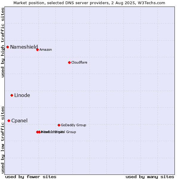 Market position of Linode vs. Cpanel vs. Nameshield