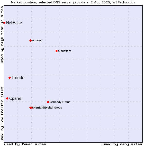 Market position of Linode vs. Cpanel vs. NetEase