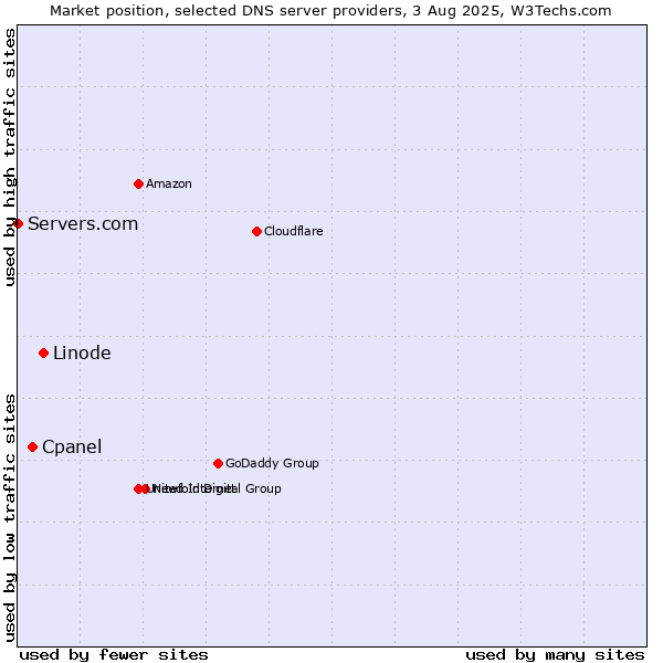 Market position of Linode vs. Cpanel vs. Servers.com
