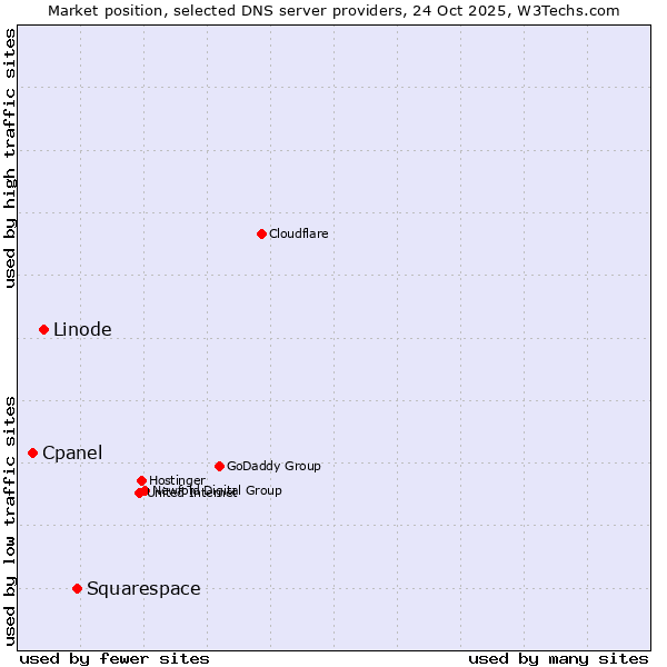 Market position of Squarespace vs. Linode vs. Cpanel