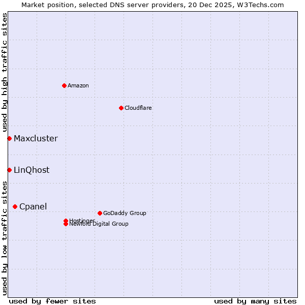 Market position of Cpanel vs. LinQhost vs. Maxcluster