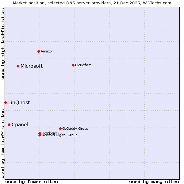 Market position of Microsoft vs. Cpanel vs. LinQhost