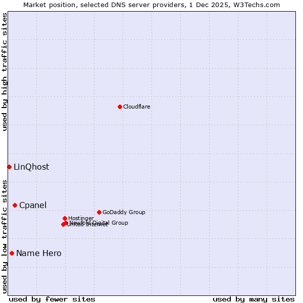 Market position of Cpanel vs. Name Hero vs. LinQhost