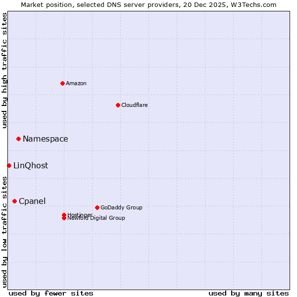 Market position of Namespace vs. Cpanel vs. LinQhost
