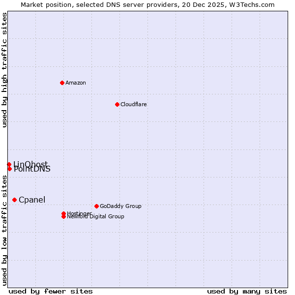 Market position of Cpanel vs. PointDNS vs. LinQhost