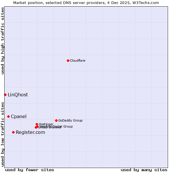Market position of Register.com vs. Cpanel vs. LinQhost