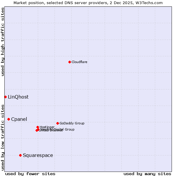 Market position of Squarespace vs. Cpanel vs. LinQhost