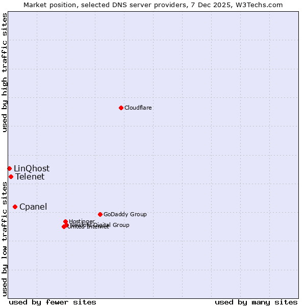 Market position of Cpanel vs. Telenet vs. LinQhost