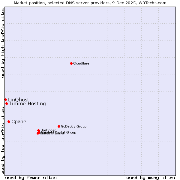 Market position of Cpanel vs. Timme Hosting vs. LinQhost