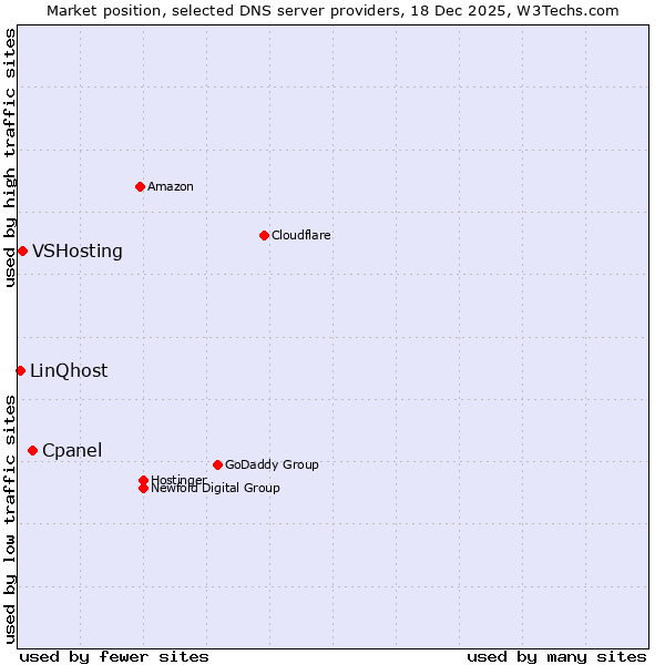 Market position of Cpanel vs. VSHosting vs. LinQhost