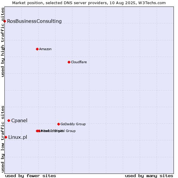 Market position of Cpanel vs. Linux.pl vs. RosBusinessConsulting