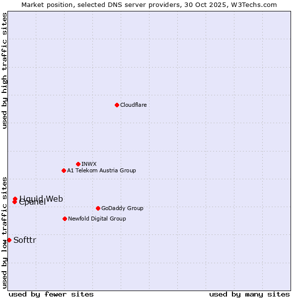 Market position of Liquid Web vs. Cpanel vs. Softtr